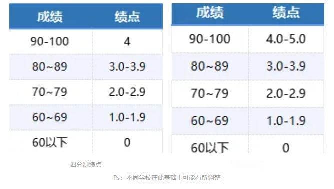 清华官宣：大一上成绩不计入GPA！多校绩点改革，保研不内卷了？