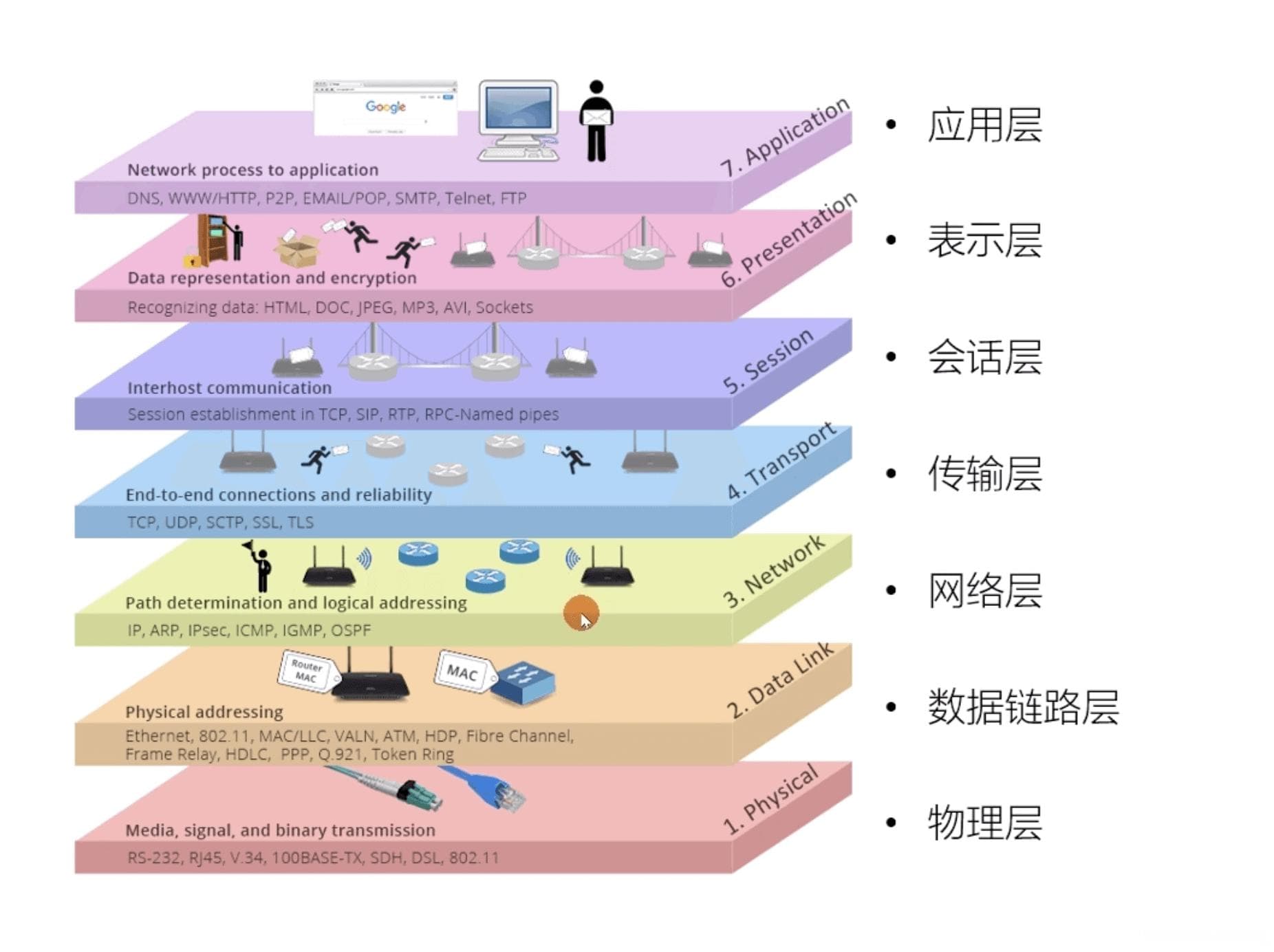 一文彻底搞懂OSI七层模型和TCP/IP四层模型