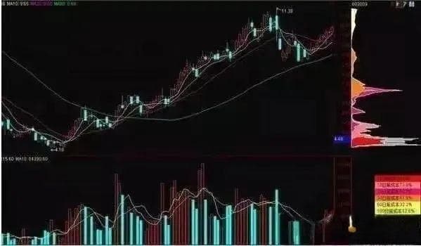 如何判断筹码峰密集区的买卖点？