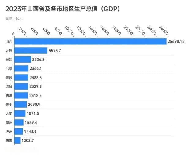 山西省各地人口、面积、地区生产总值/人均GDP排名