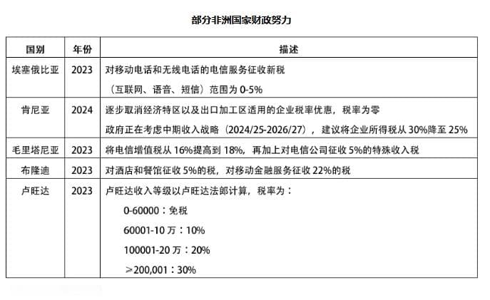 2024年非洲经济形势回顾与展望