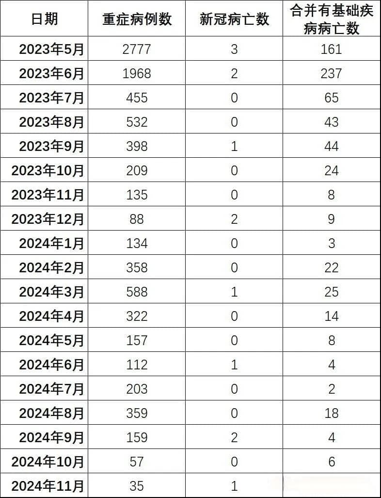中疾控：2024年11月份全国新冠病毒感染疫情情况