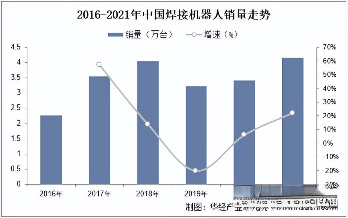 2025年中国焊接机器人市场规模、金额结构占比及发展趋势