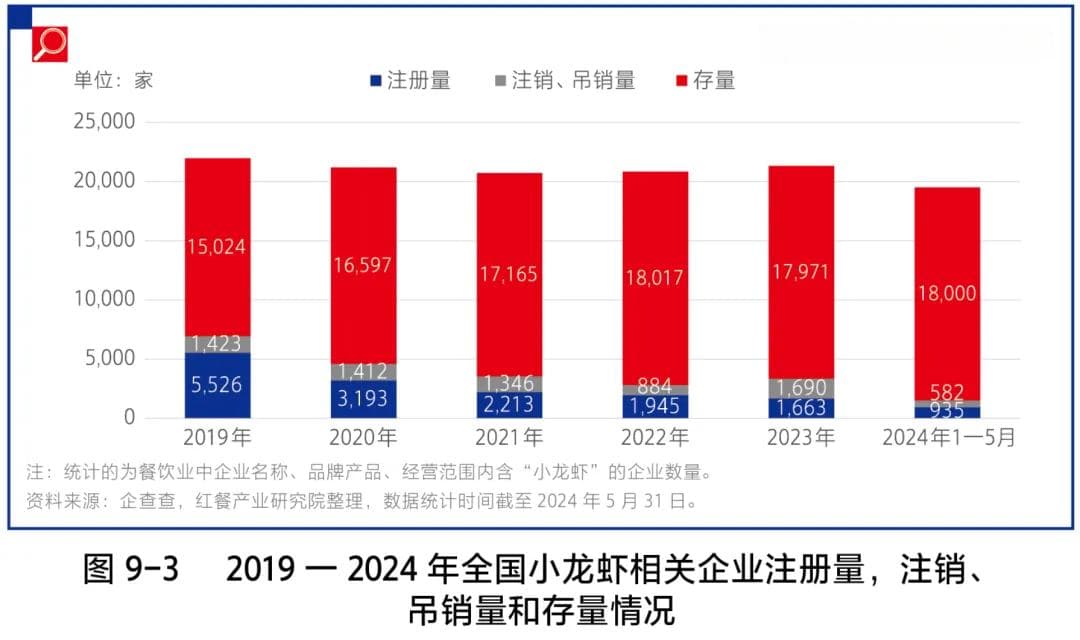 “最淡”小龙虾季：门店营业额腰斩 182亩虾田仅赚1800元
