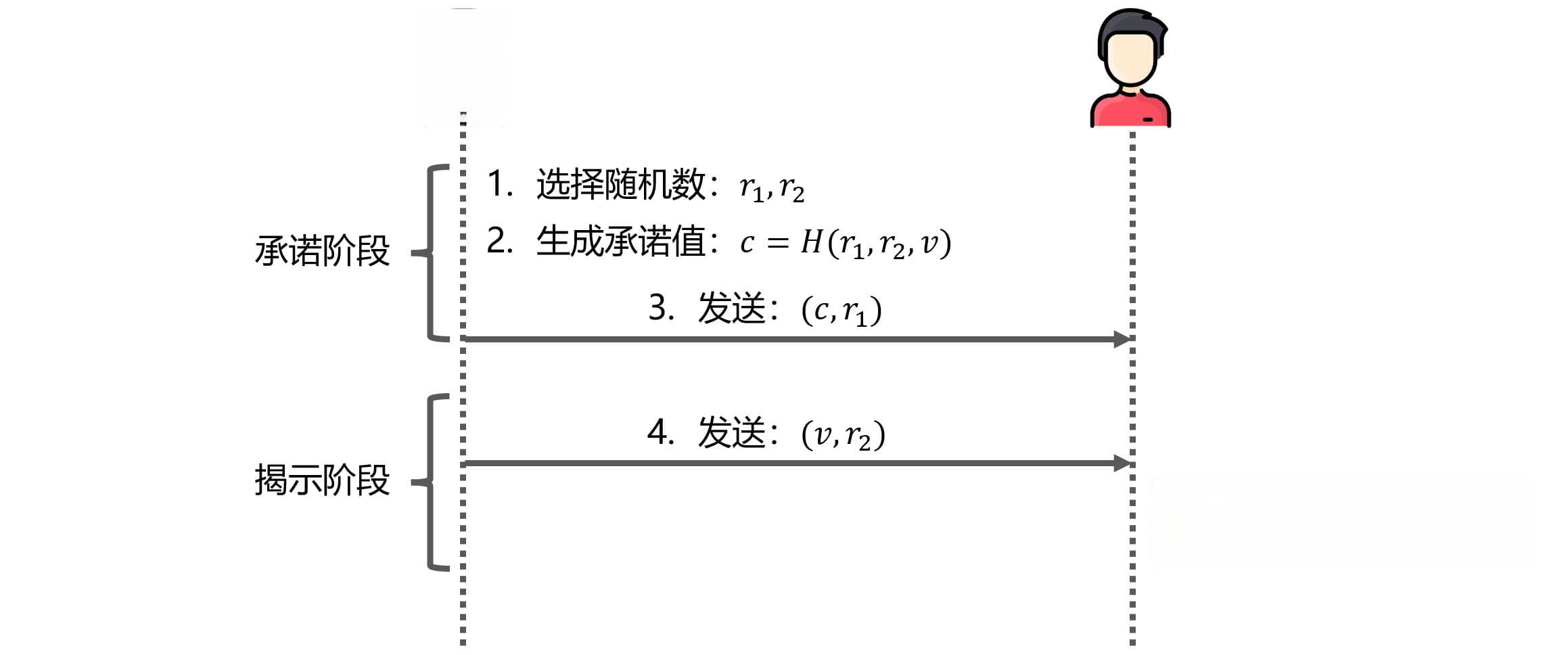 密码学 | 承诺：常见的承诺方案
