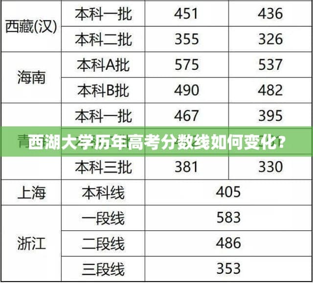 西湖大学历年高考分数线如何变化？