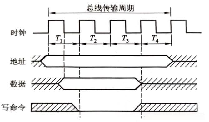 计算机组成原理：系统总线控制详解