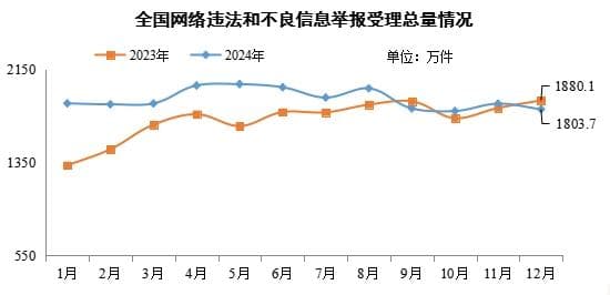 2024年12月全国受理网络违法和不良信息举报1803.7万件
