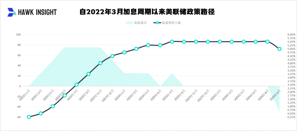 美联储9月利率决议：超预期降息到来 政策出现重大拐点