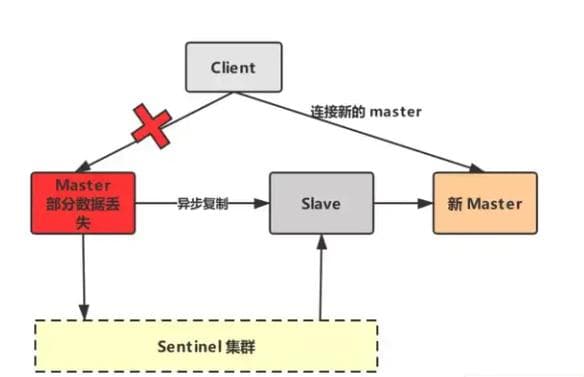 Redis三种高可用模式：主从、哨兵、集群