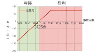小白必看！一文读懂卖出看跌期权策略！
