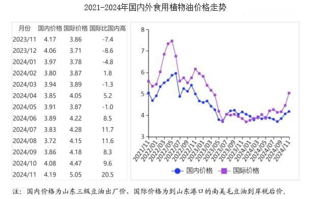 2024年11月油料市场供需及价格走势分析：国内油料油脂价格涨跌互现