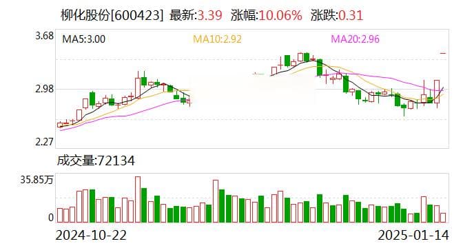 柳化股份2024年业绩预告：净利润降六成，扣非利润增一成