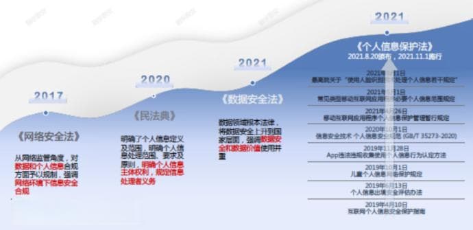 一文全面了解个人信息保护法规