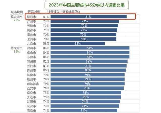 在上班路上，深圳人已经跑赢了全国大城市的打工人