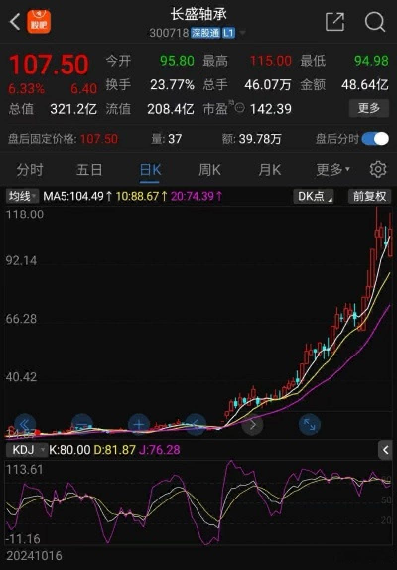 机构调研热度攀升！三个月股价涨五倍，长盛轴承一周被公募基金调研51次