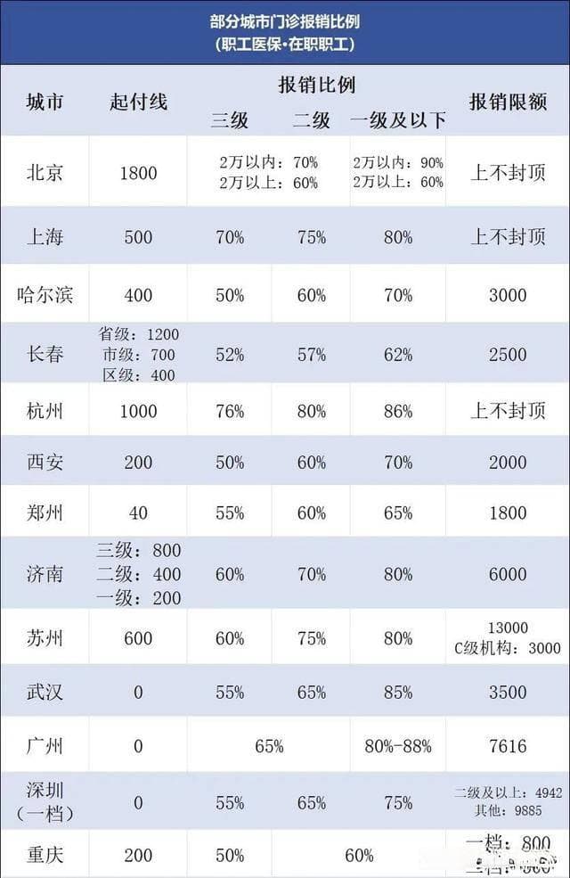 医保报销比例全解析：从政策到实际报销的完整指南