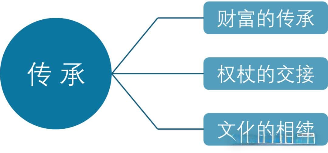 家族·观点 | 再次厘清家族传承问题的几个思考逻辑