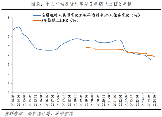 任泽平：存量房贷利率该调降了