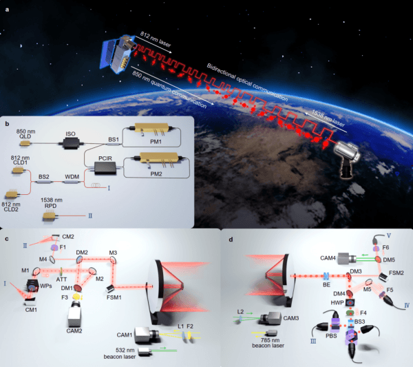 研究实现微纳卫星与可移动地面站间的星地实时量子密钥分发