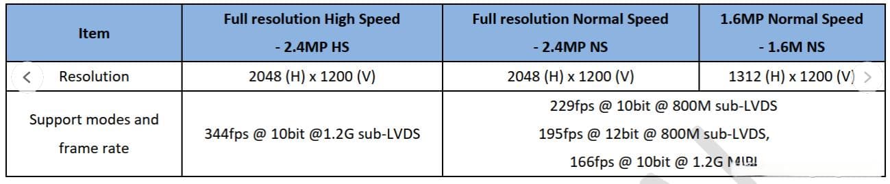 MIPI传输Lane数和sensor分辨率、帧率的关系