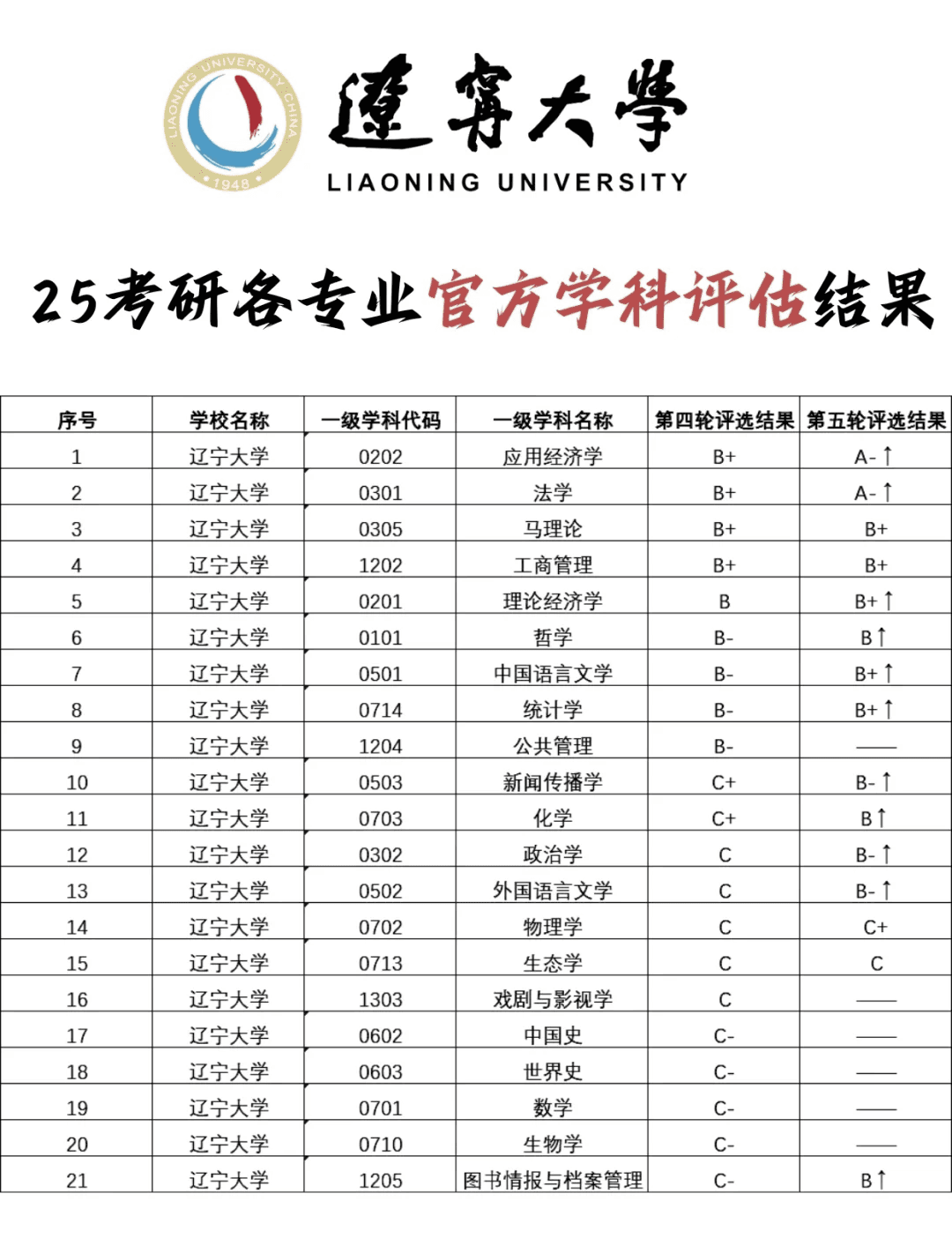 辽宁大学学科评估：实力与争议
