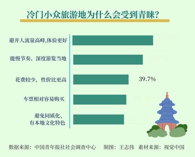 调查显示，假期出游冷门小众旅游地更受青睐