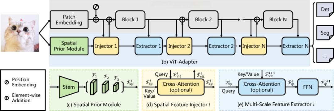 ViT-Adapter：让普通ViT也能实现高精度密集预测