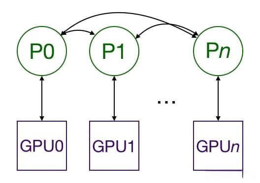 大模型分布式训练技术：DP、DDP和FSDP详解
