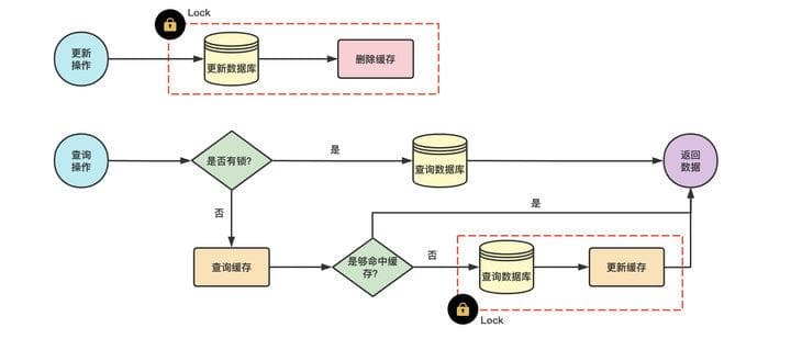 认识 MySQL 和 Redis 的数据一致性问题