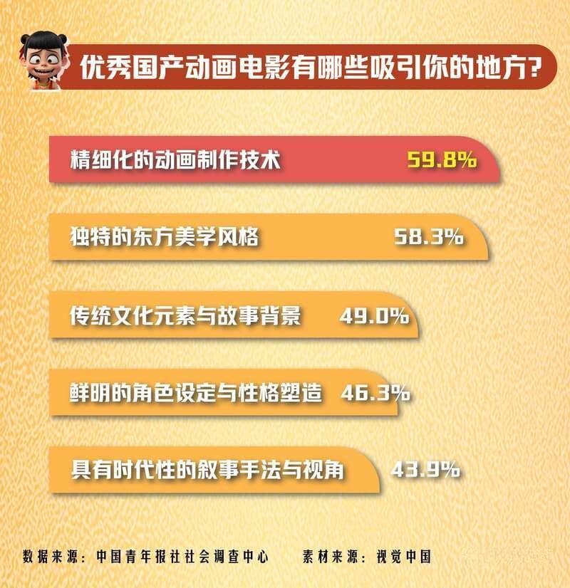 《哪吒2》爆火 近六成受访者沉醉于国产动画电影的东方美学风格