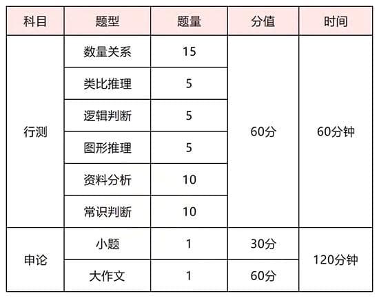 2025浙江选调生考试《综合能力测试》考哪些内容？