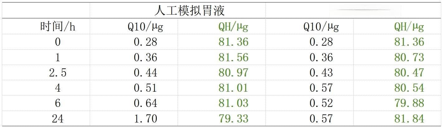 全民养生时代下，还原性辅酶 Q10 缘何能力压氧化型辅酶 Q10？