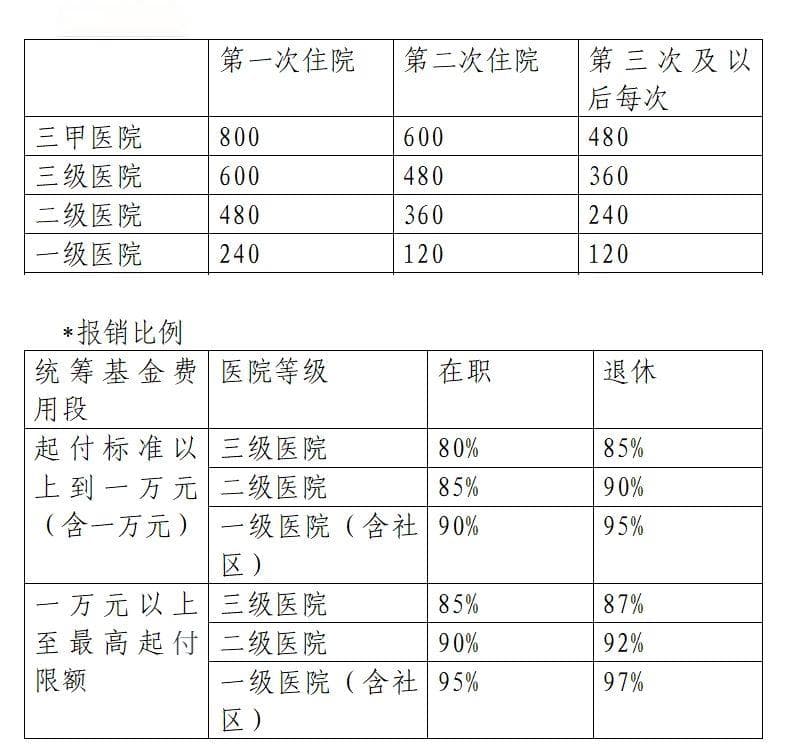 洛阳医疗保险报销指南