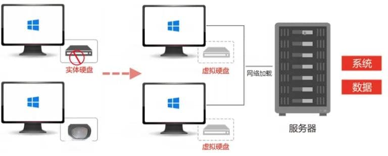 浅谈无盘与VDI云桌面的区别