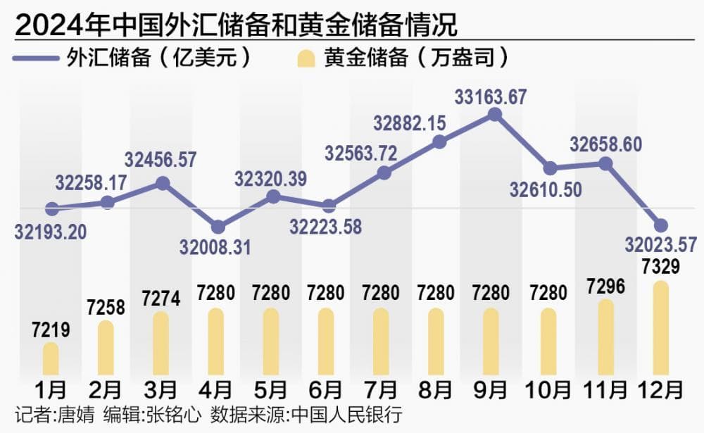 央行连续两个月增持黄金