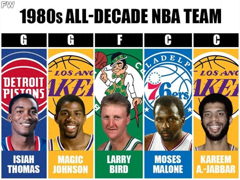 NBA各时代最强阵容出炉！科比詹皇领衔00年代，网友：20最弱