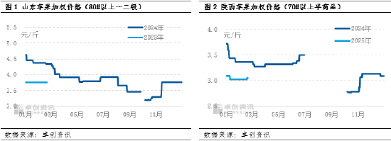 卓创资讯：苹果库存消化进度良好 具备价格继续上涨基本条件