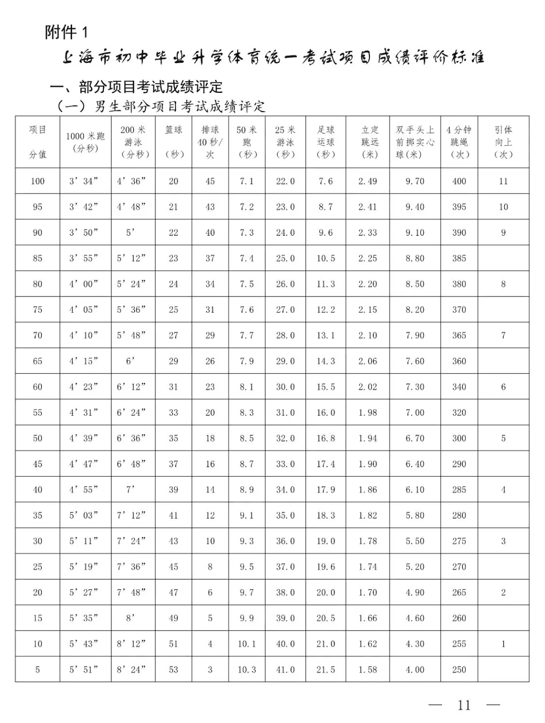 2025年上海中考体育考试项目有哪些_中考体育评分标准