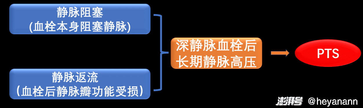 深静脉血栓后综合征知多少？