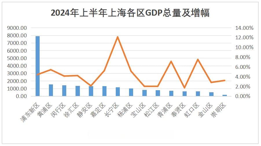 上海的不同区、各个街道，实力差距也太大了