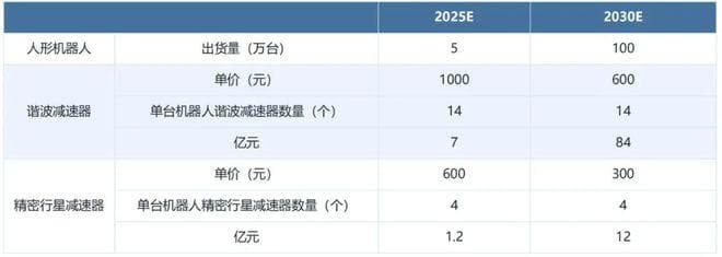 减速器：人形机器人核心零部件，国产替代加速