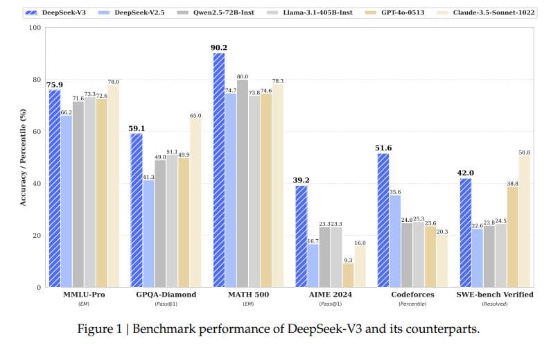 DeepSeek-V3技术报告：架构与创新