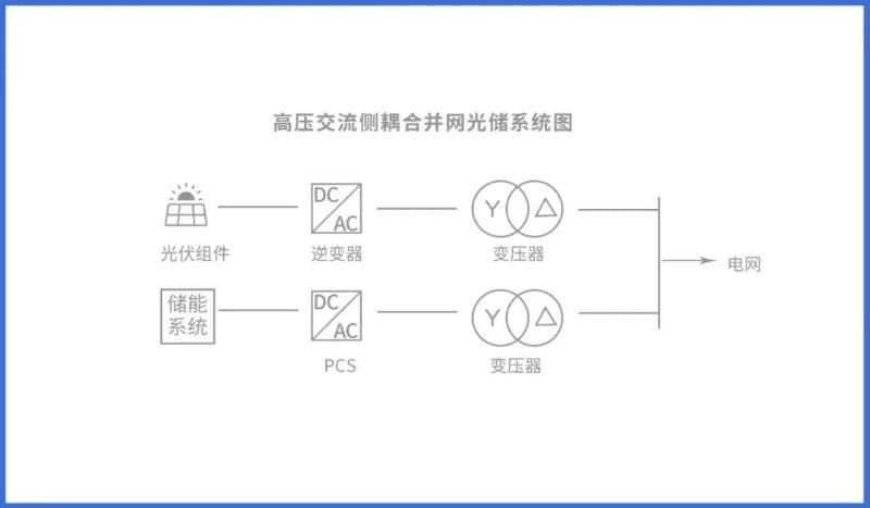 光伏储能耦合发电应用浅析