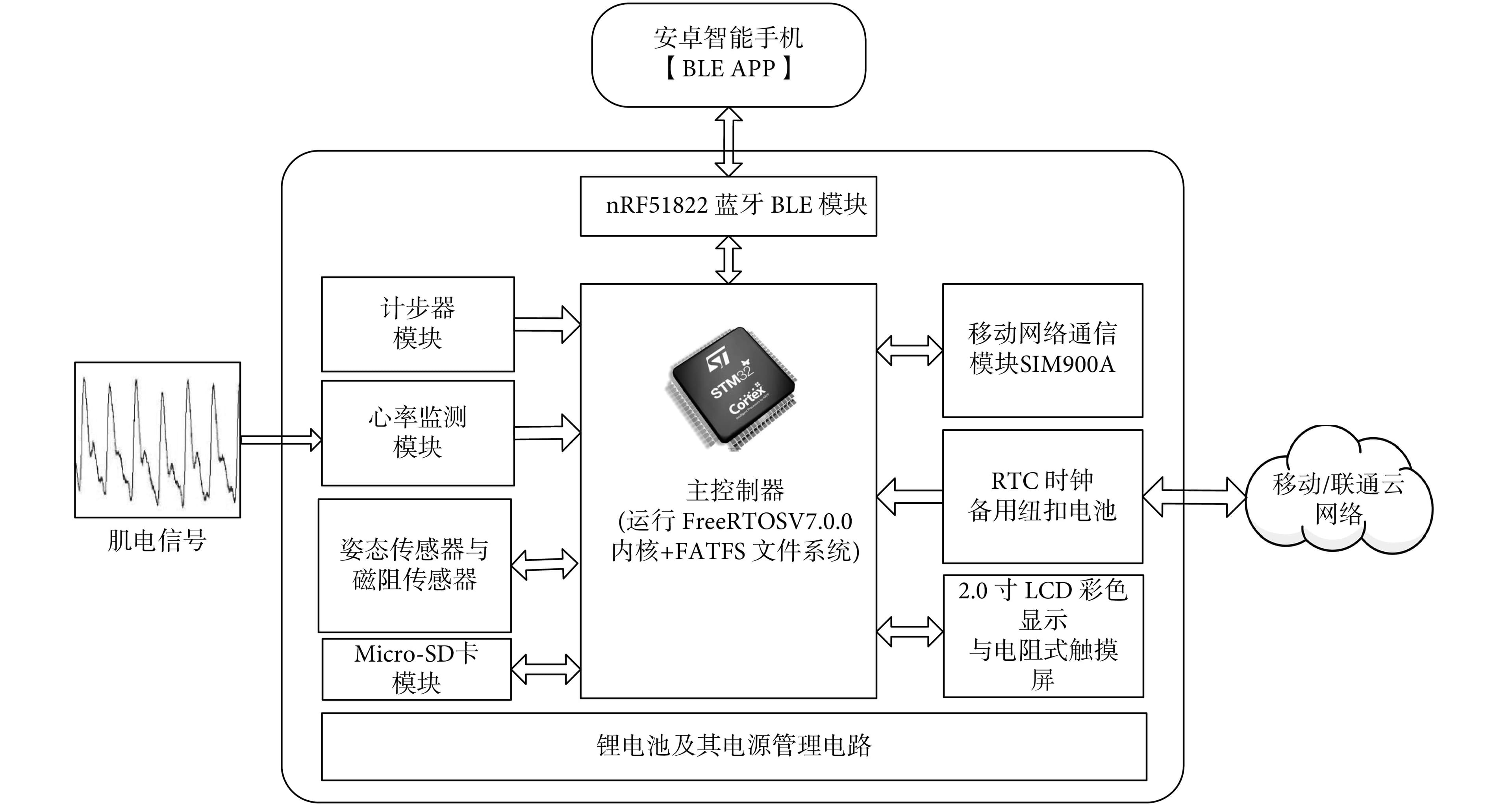 基于蓝牙低功耗技术的智能健康监测手表系统