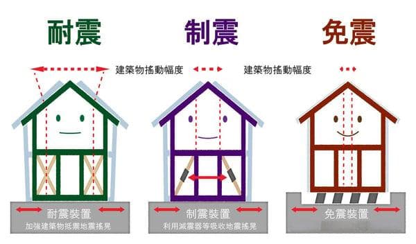 日本建筑抗震技术详解：耐震、制震与免震的优劣对比