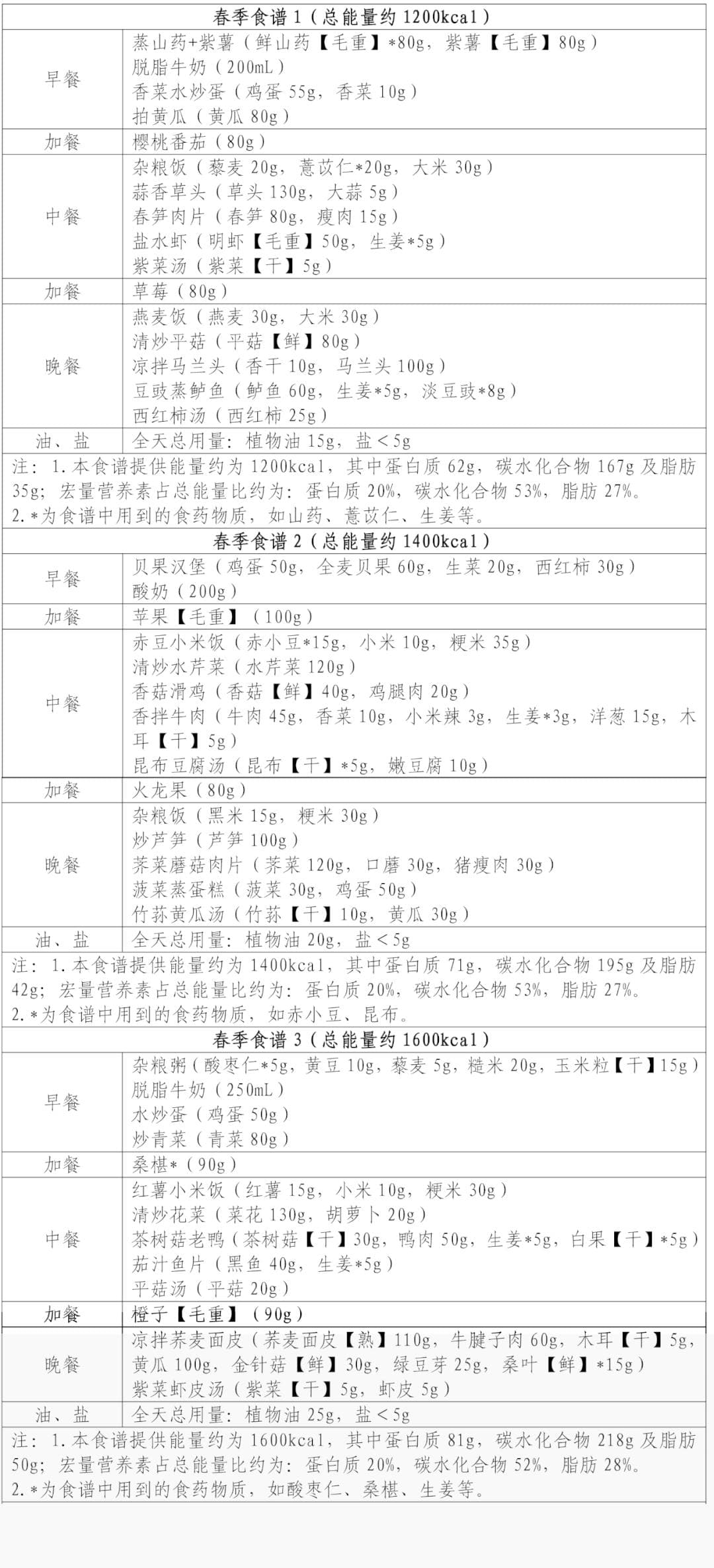 这么吃能减肥！官方发文，手把手教你→