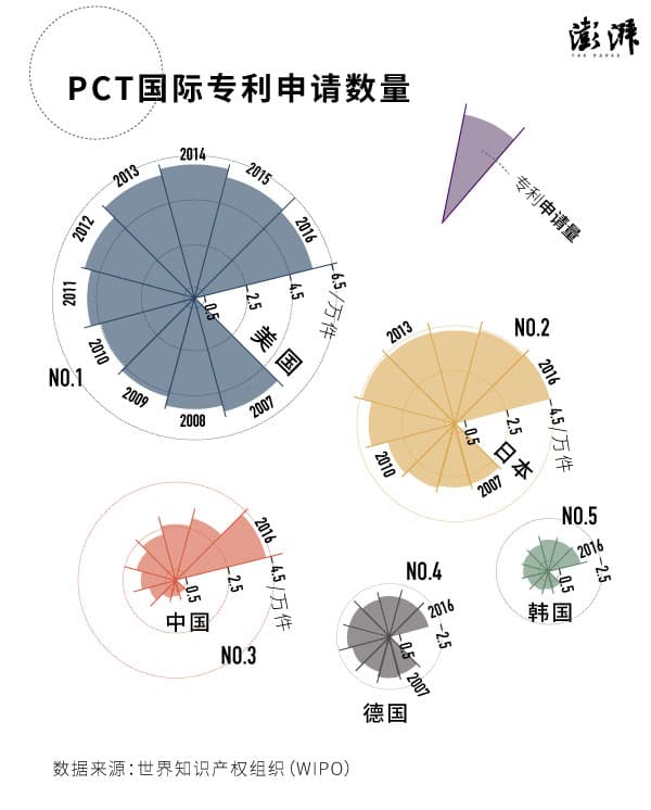 追赶中的“中国创造”：海外专利申请激增，和美日差距仍不小