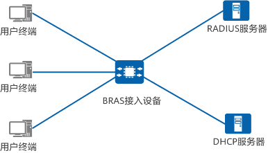 什么是IPoE？IPoE与PPPoE相比有哪些不同？