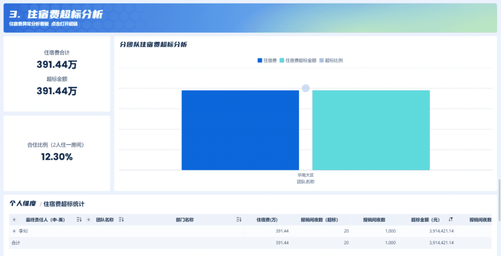 差旅费增加原因分析与差旅成本优化